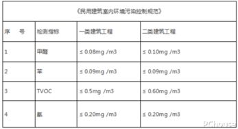 国家甲醛检测标准是多少