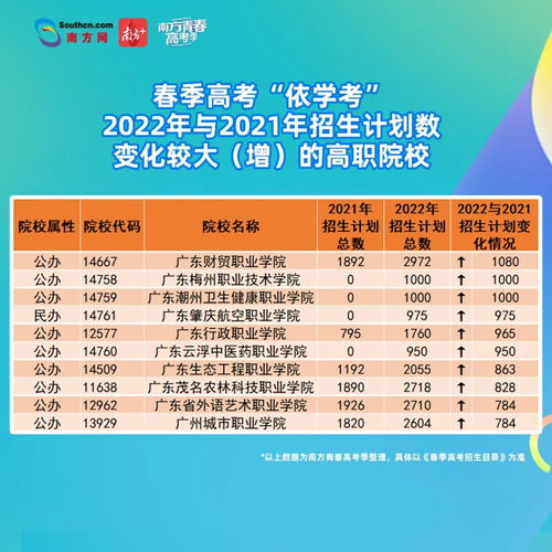 2022广东春季高考成绩查询,广东2022春季高考录取查询登陆显示-9是啥意思(图2)