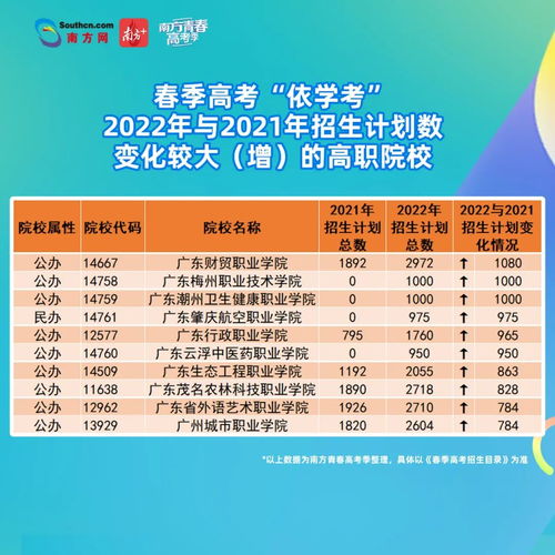 2022广东招生计划普通高考,广东省2022年普通高校春季依据学考录取普通类投档情况(图1)