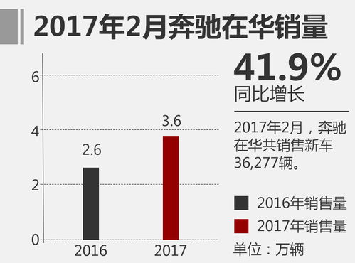 奔驰2月份全球销量超16万 中国贡献近1 4