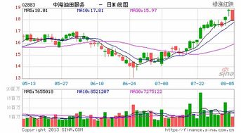 中国海洋石油 香港证券股票怎么样？