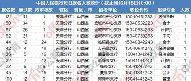 2020中国人民银行运城分行招聘报名人数 截止10月16日10 00报名661人