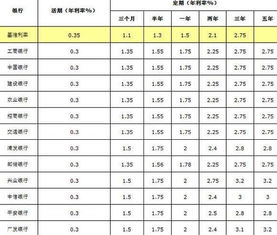 三万存银行定期一年利息有多少 怎么理财收益最高 