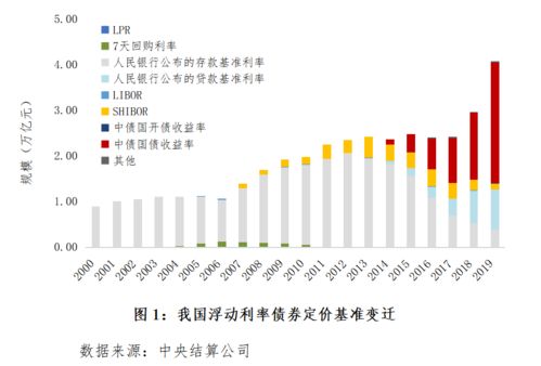 什么叫浮动利率债券？