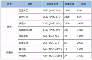 MCO币评分高吗,评级币的费用一般是多少