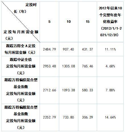 定投系列 如何利用定投实现人生计划