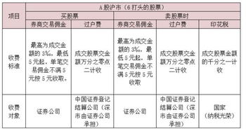 证券转户应该怎样操作？在江西哪个证券比较好？买卖手续费总的收千分之几？