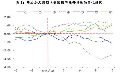 2009年至2022年美联储加息了多少次