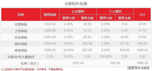 2022年每月社保金是多少？