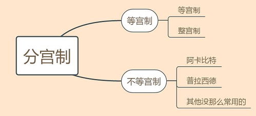 关于 分宫制和整宫制到底哪个比较准 