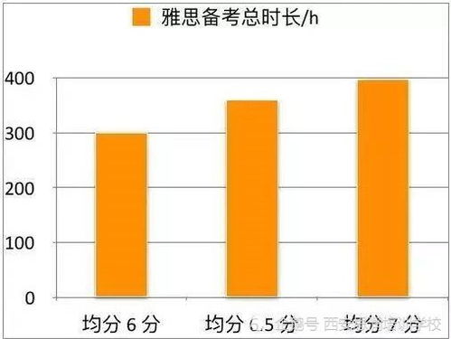 雅思6.5一般人要学多久 雅思考试需要多少钱