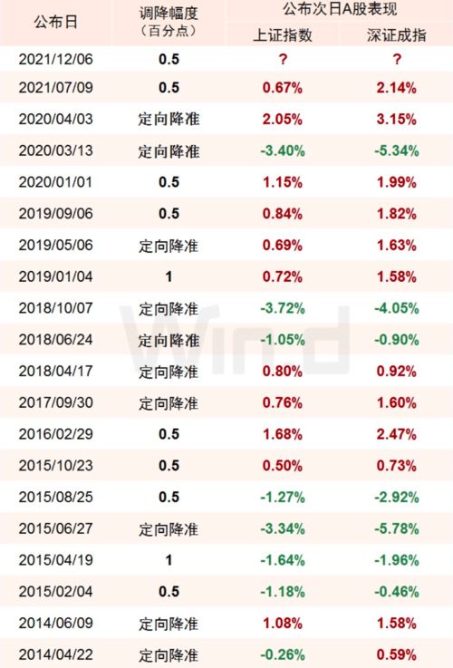 降准落地,A股只涨半小时