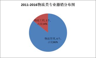 物流类包括哪些专业