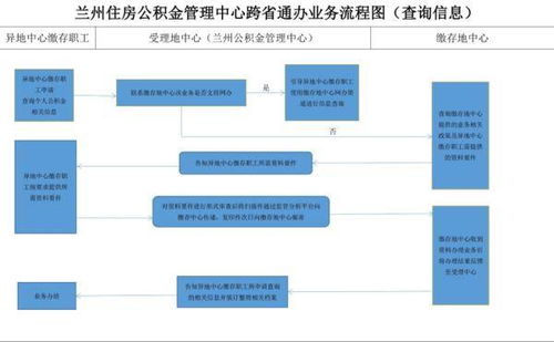 深圳的公积金可以异地提取吗