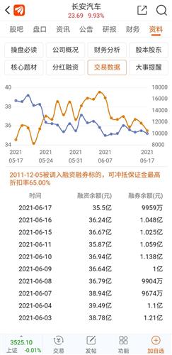 融资余额比融卷余额大很多的股票是会涨还是会跌啊