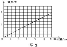 在弹簧的弹性限度外伸长量与拉力成什么比？