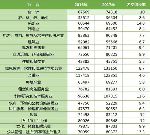 2017年平均工资出炉,最高13万 你达到平均水平了吗 