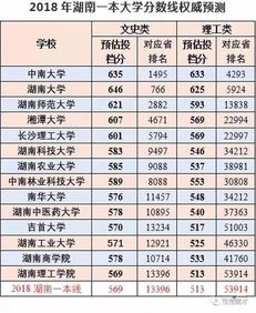 各高校分数线 高考录取分数线各大学一览表