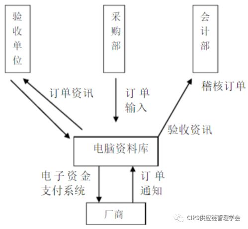 校园超市供应链运作流程分析 校园超市供应链运作流程分析 快讯