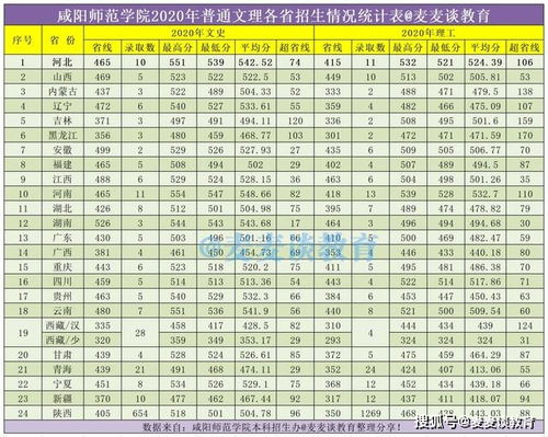 陕西咸阳师范文科位次,陕西各分段能考什么大学？