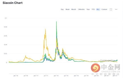 siacoin币价格价值
