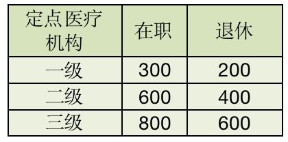 大病医疗社保报销多少(社保中大病医疗保险是怎么算的)