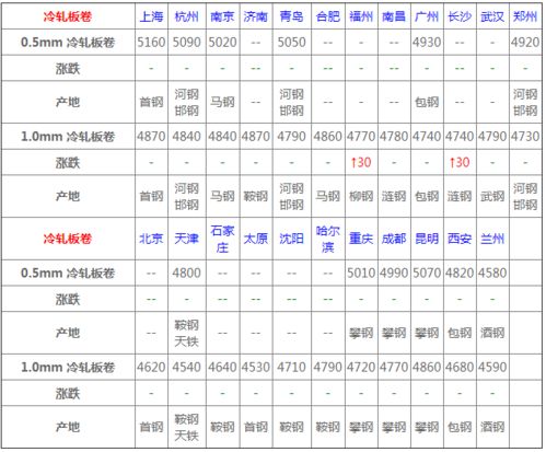 怎么了解最新钢材价格涨跌行情