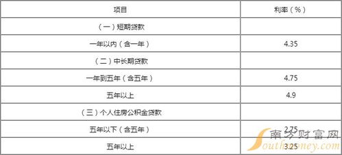 2022贷款利率各大银行一览表