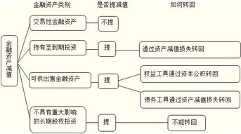 持有至到期投资出售时会计分录该怎么做