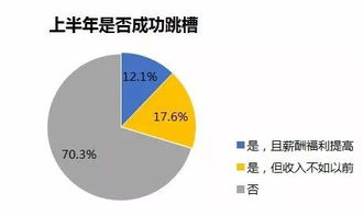 2019上半年白领跳槽盘点 仅3成成功跳槽,17 降薪