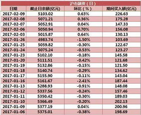 上交所融资余额下降说明什么问题