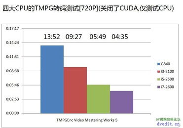 年度评测 i3 2100 i5 2500 i7 2600对比测试,绝对有参考价值