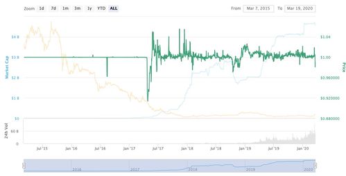 1美金等于多少usdt 1美金等于多少usdt 快讯