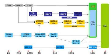 谁能给普及一下3G 4G LTE TDD FDD都是什么,它们之间是什么关系