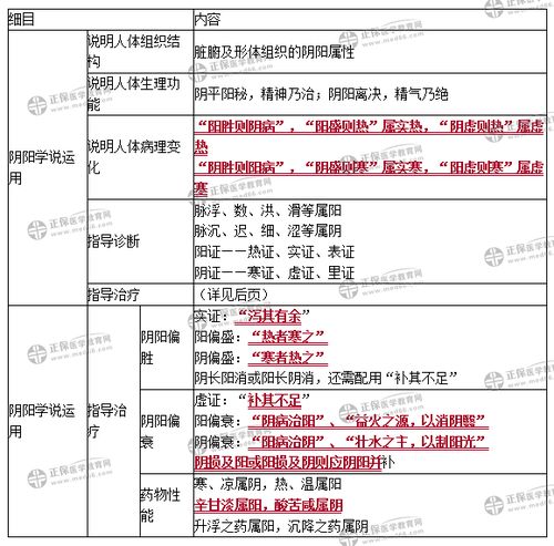 中医内科主治医师考生掌握 阴阳五行学说考点讲解 