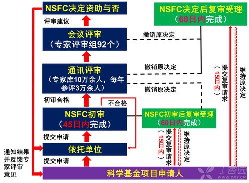 如何查2022国家自然科学基金立项结果