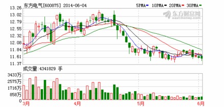 东方电气40亿可转债12日起可转股是利好吗