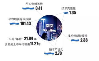 南京61家品牌技术型上市公司创新指数排行榜权威发布