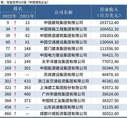 最新世界500强出炉,中国15家建筑业企业上榜