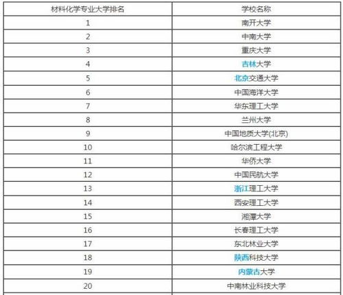 材料专业排名 全国大学材料专业排名~