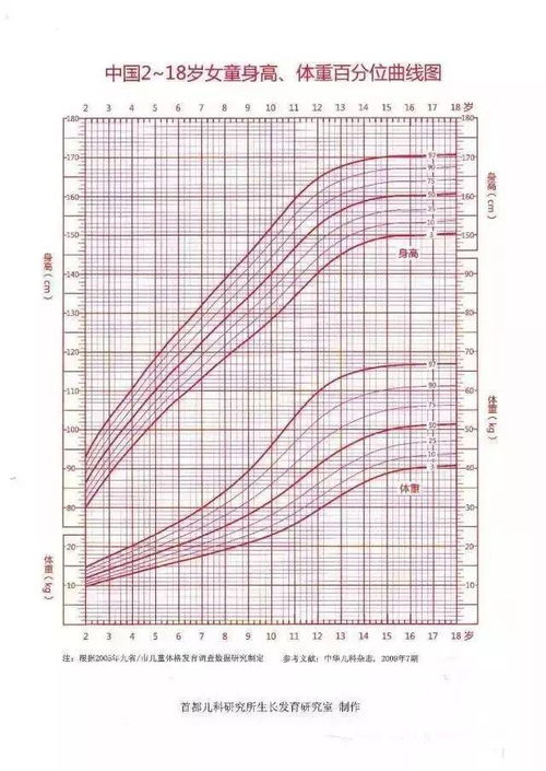 如何正确监测和评估孩子的身高与体重生长