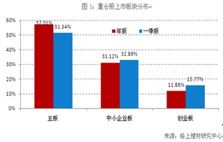 重仓股的收益怎么计算？请专家分析重仓股的表现？