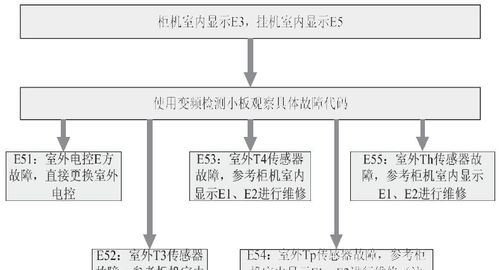 美的变频空调通信故障检修方法