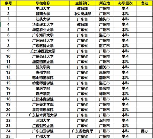 广东本科大学排名一览表,广东本科大学全部排名