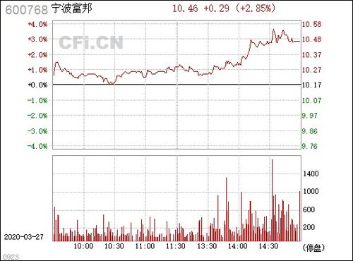  600768宁波富邦股票行情,宁波富邦股票行情概述 天富平台