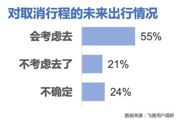 飞猪数据 55 的人会在疫情后重新预订春节取消的行程