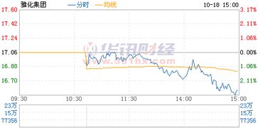 雅化集团会倒闭吗??股票会涨还是会跌？