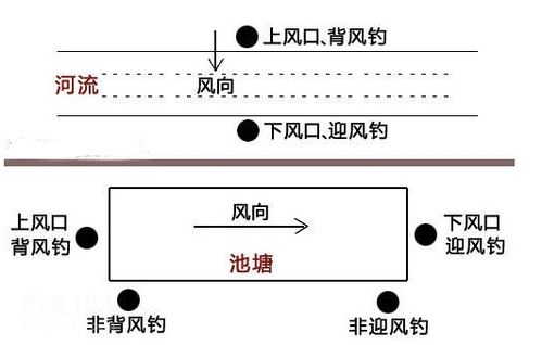 什么是上风口？