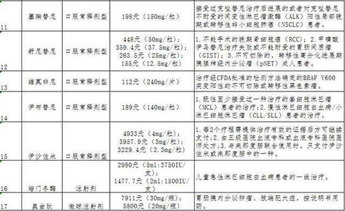17种抗癌药纳入北京医保报销范围 药价降幅最高达70