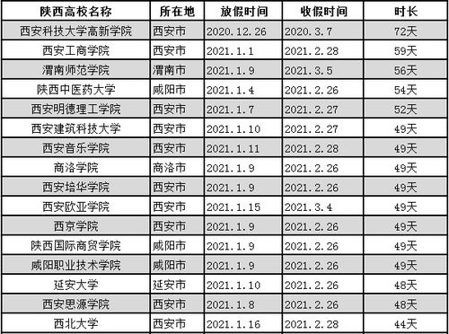 盘点陕西高校寒假时间,第一名长达72天